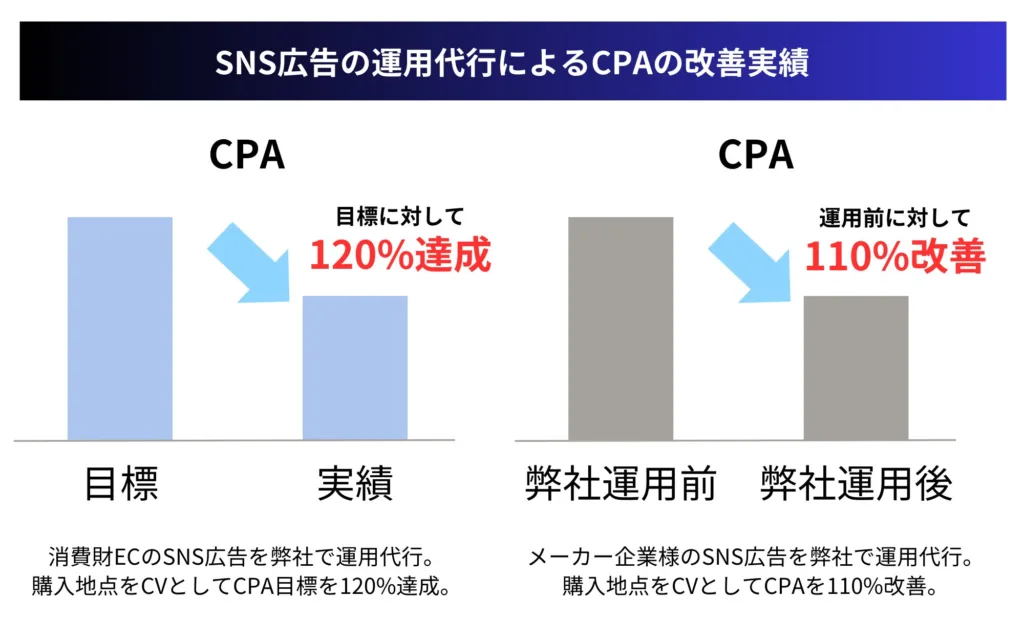 アドカルのSNS広告運用の実績