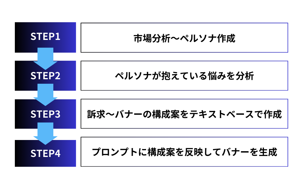 株式会社アドカルでの生成AIを活用したバナー作成の4ステップ