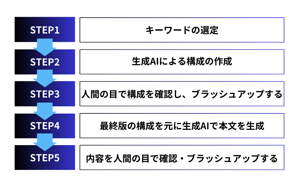 弊社での生成AIを活用した記事制作の5ステップを解説