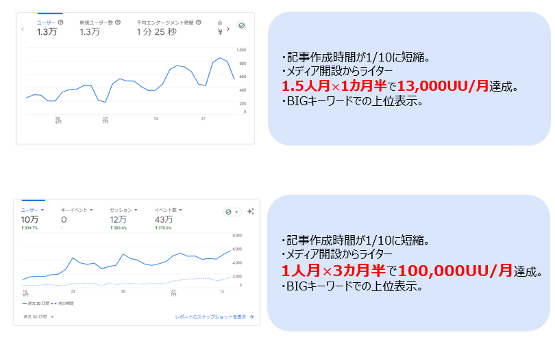 株式会社アドカルの生成AIを用いたSEO対策の実績