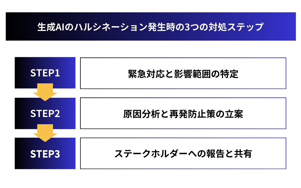 生成AIのハルシネーション発生時の3つの対処ステップ