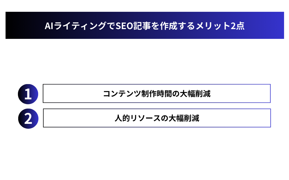 AIライティングでSEO記事を作成するメリット2点