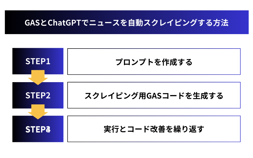 GASとChatGPTでニュースを自動スクレイピングする方法【プロンプト付き】