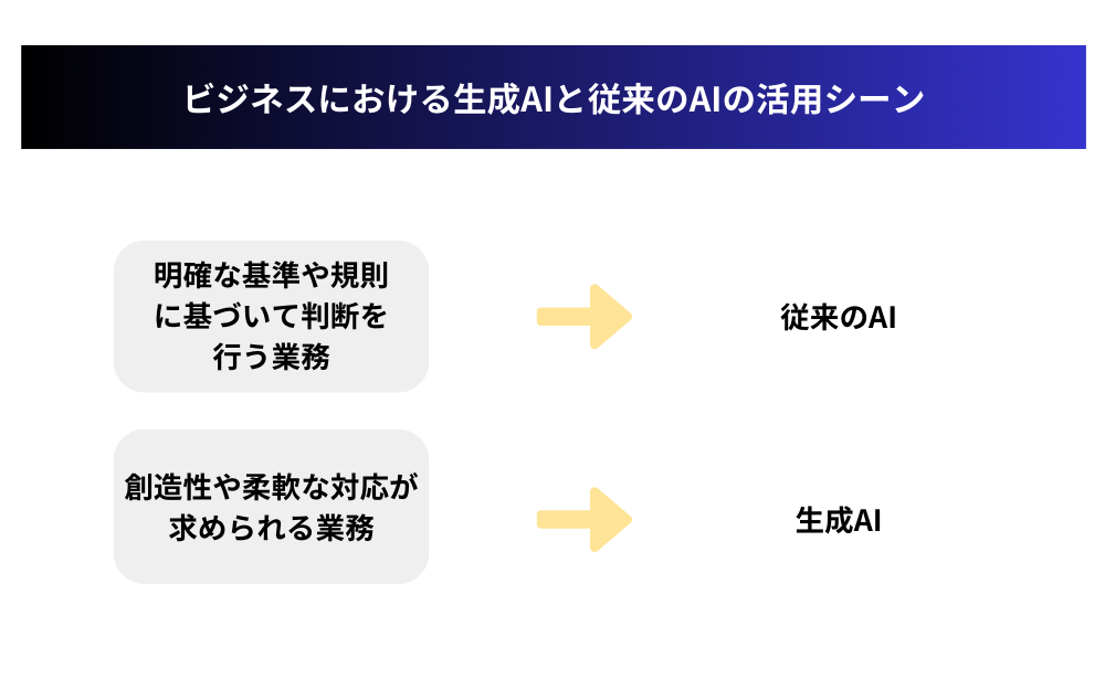 ビジネスにおける生成AIと従来のAIの活用シーン