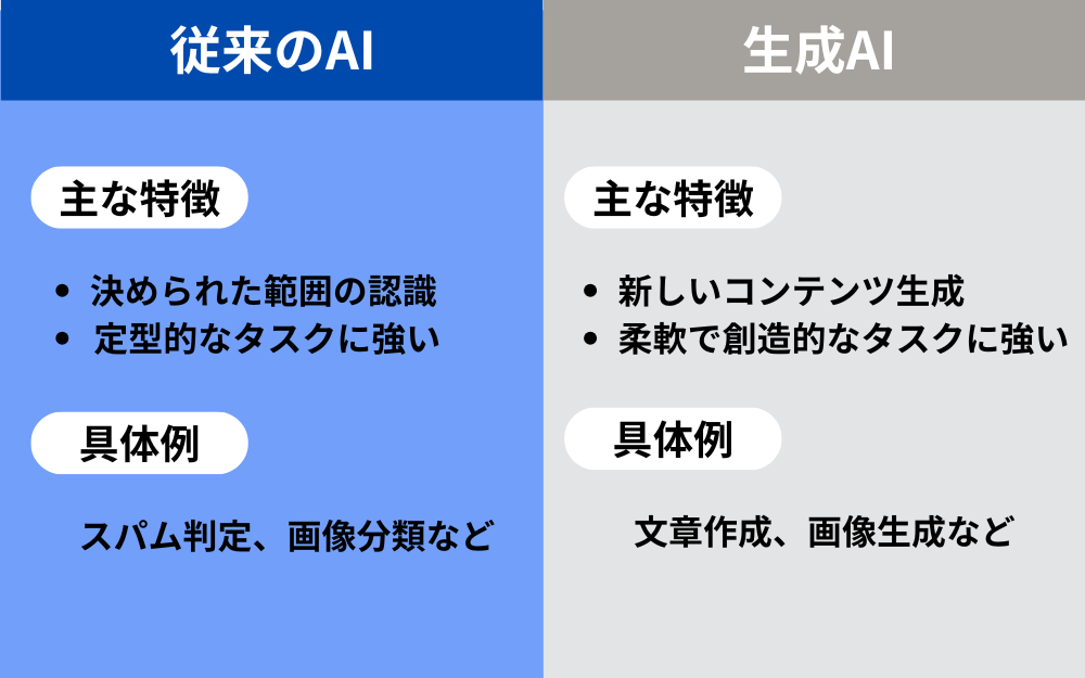 生成AIと従来のAIの基本的な違い