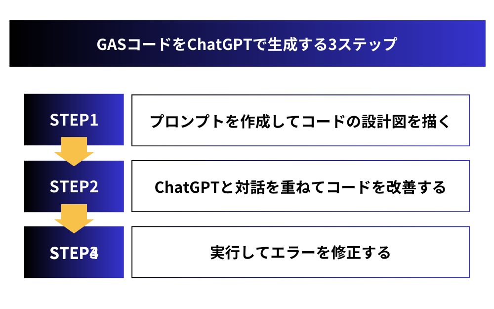 GASコードをChatGPTで生成する3ステップ