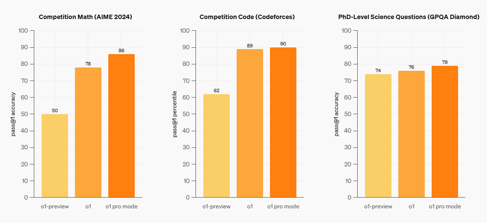 OpenAIの公表データによれば、PhD水準の科学的質問や競技プログラミング、高度な数学問題において、一回目での正答率（Pass@1 Accuracy）が従来モデルを大きく上回る成果を示しています。