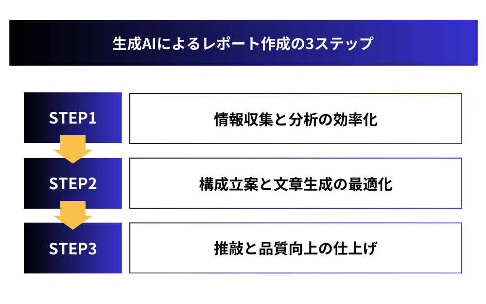 生成AIによるレポート作成の3ステップ