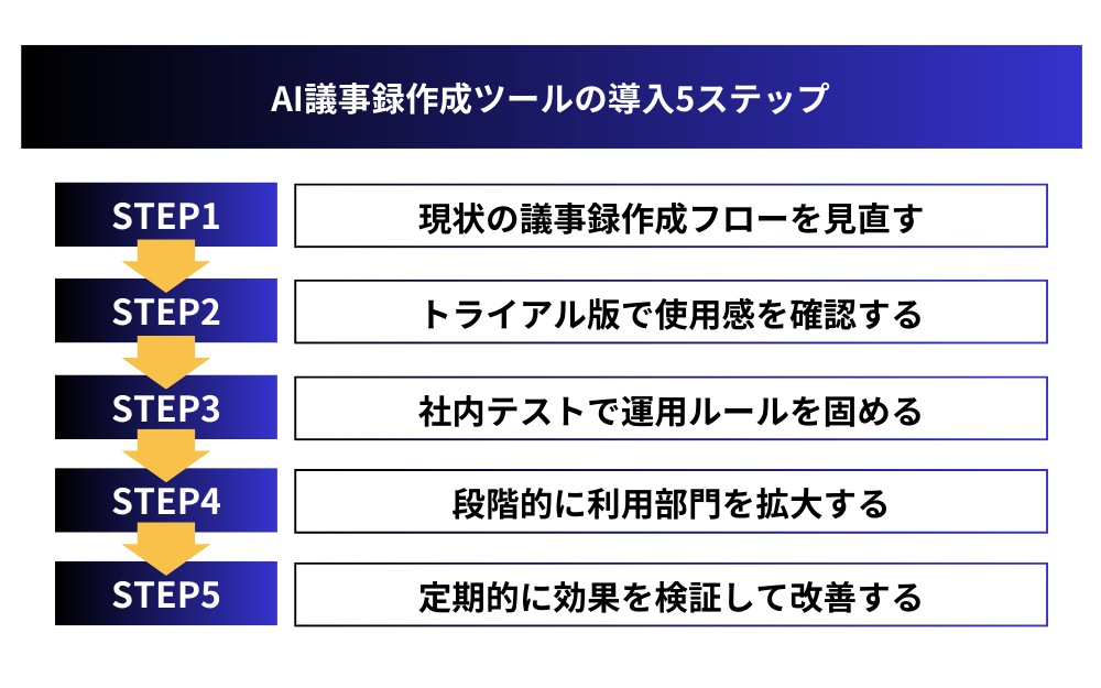 AI議事録作成ツールの導入5ステップ