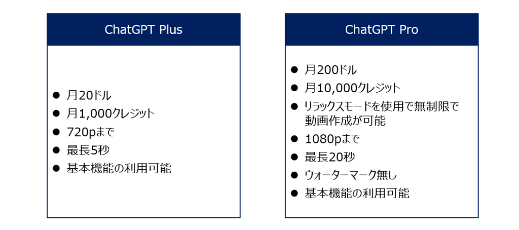 Soraの料金プラン