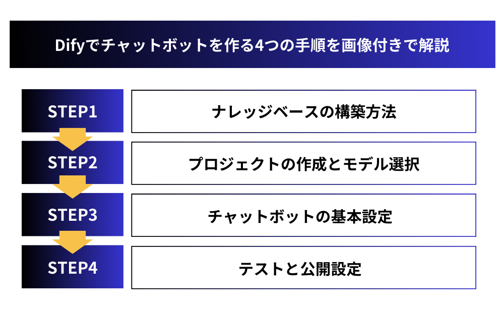 Difyでチャットボットを作る4つの手順を画像付きで解説