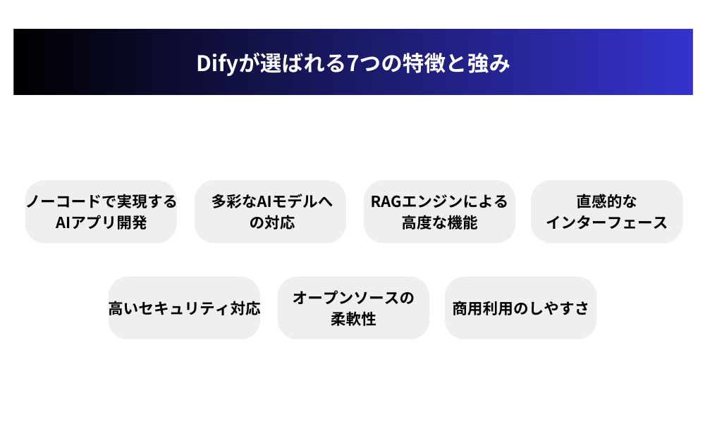 Difyが選ばれる7つの特徴と強み