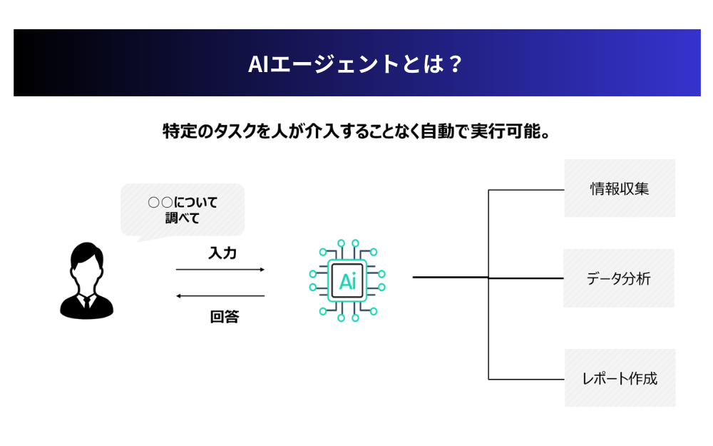 AIエージェントの基本と特徴