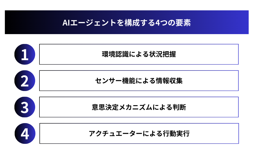 AIエージェントを構成する4つの要素