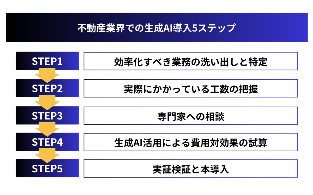 不動産業界での生成AI導入5ステップ