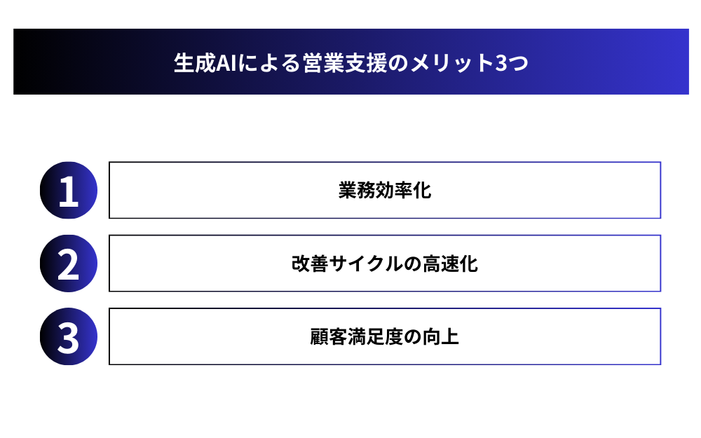 生成AIによる営業支援のメリット3つ