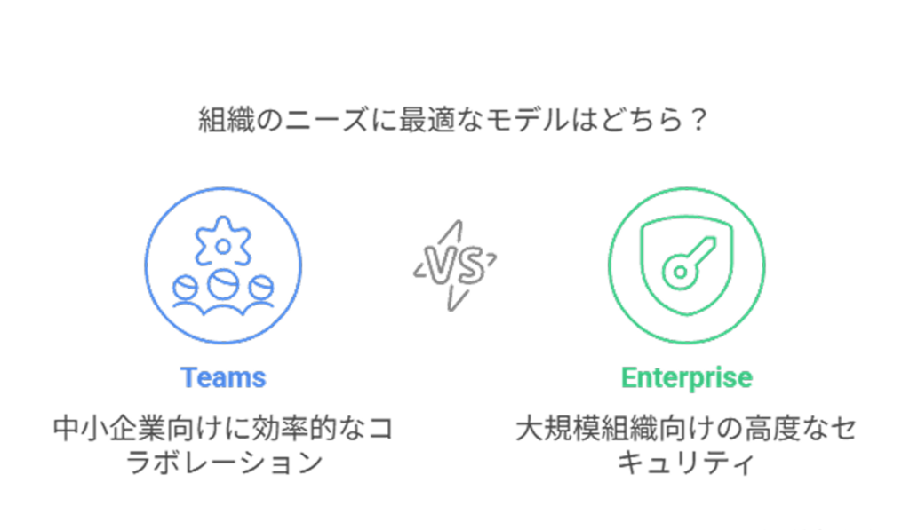 組織のニーズに最適なモデルはどちら？Teams中小企業向けに効率的なコラボレーションEnterprise大規模組織向けの高度なセキュリティ