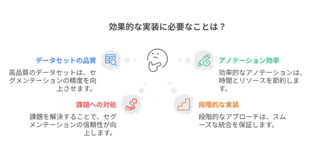 効果的な実装に必要なことは？データセットの品質高品質のデータセットは、セグメンテーションの精度を向上させます。課題への対処課題を解決することで、セグメンテーションの信頼性が向上します。アノテーション効率効率的なアノテーションは、時間とリソースを節約します。段階的な実装段階的なアプローチは、スムーズな統合を保証します。